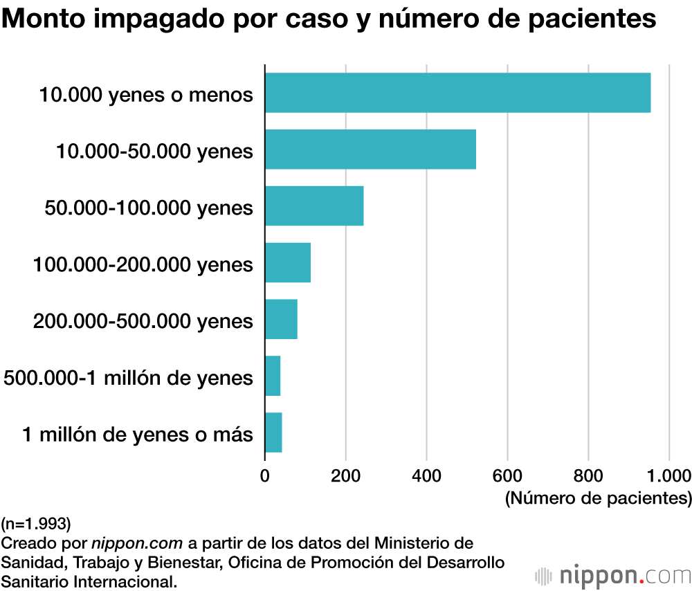 Monto impagado por caso y número de pacientes