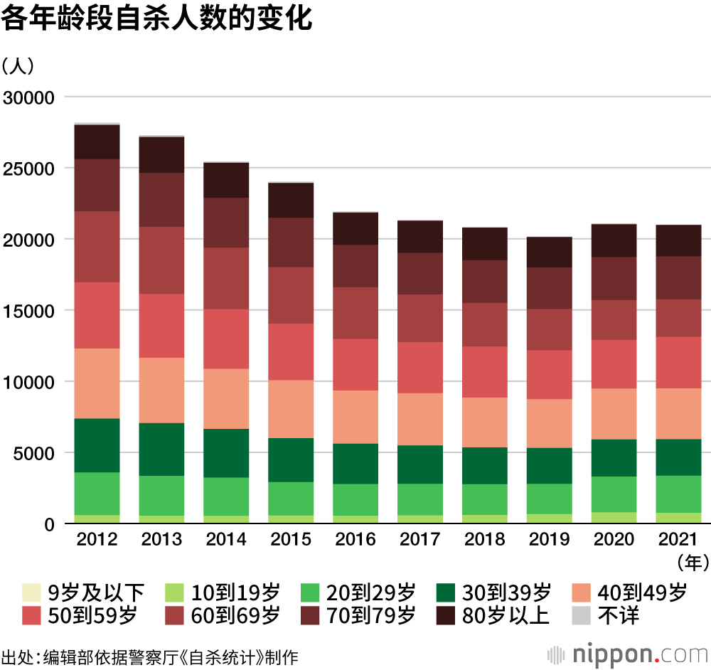 日本女性自杀人数连续两年增加，年轻人自杀现象突出