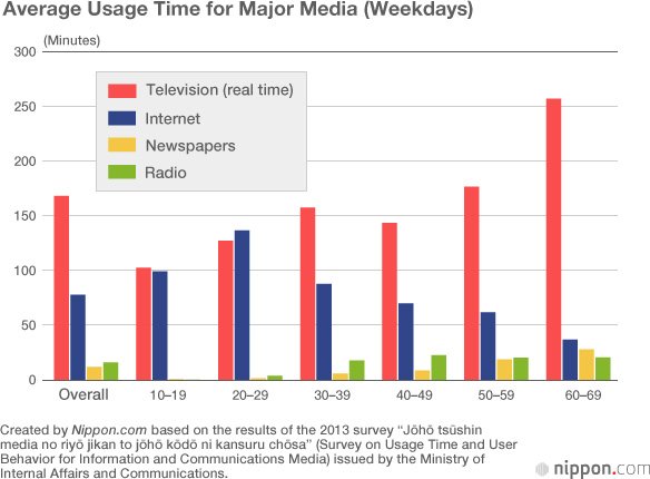 Will TV Be Dethroned as Japan’s Entertainment King?