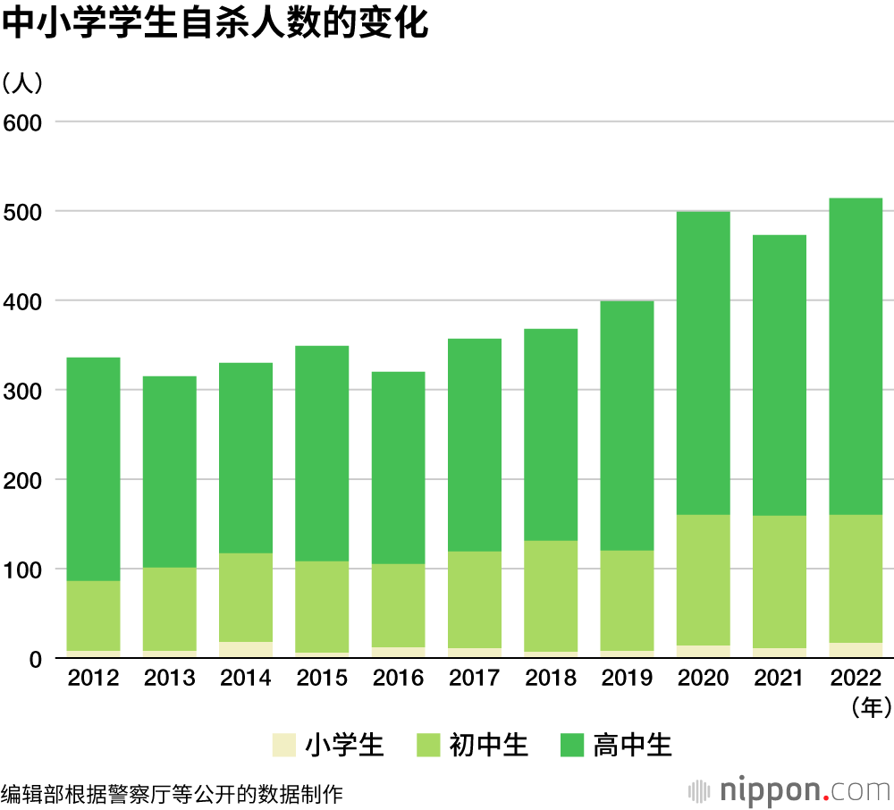 中小学学生自杀人数的变化