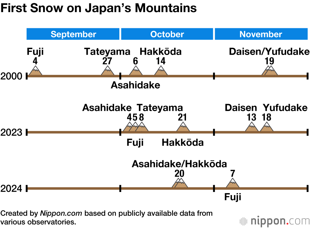 First Snow on Japan’s Mountains