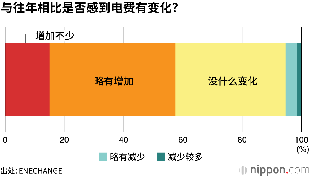 居家办公 日本上班族电费平均暴增3500日元