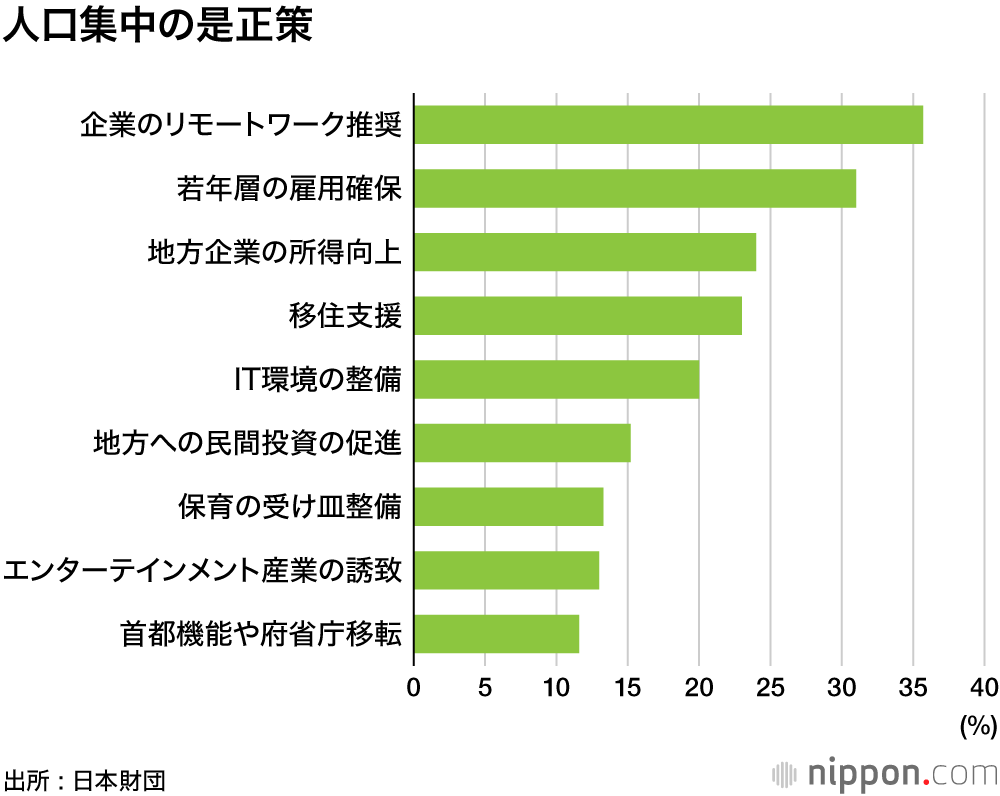 やっぱり都会で暮らしたい―18歳意識調査 : 人口集中是正に必要なのは仕事の確保