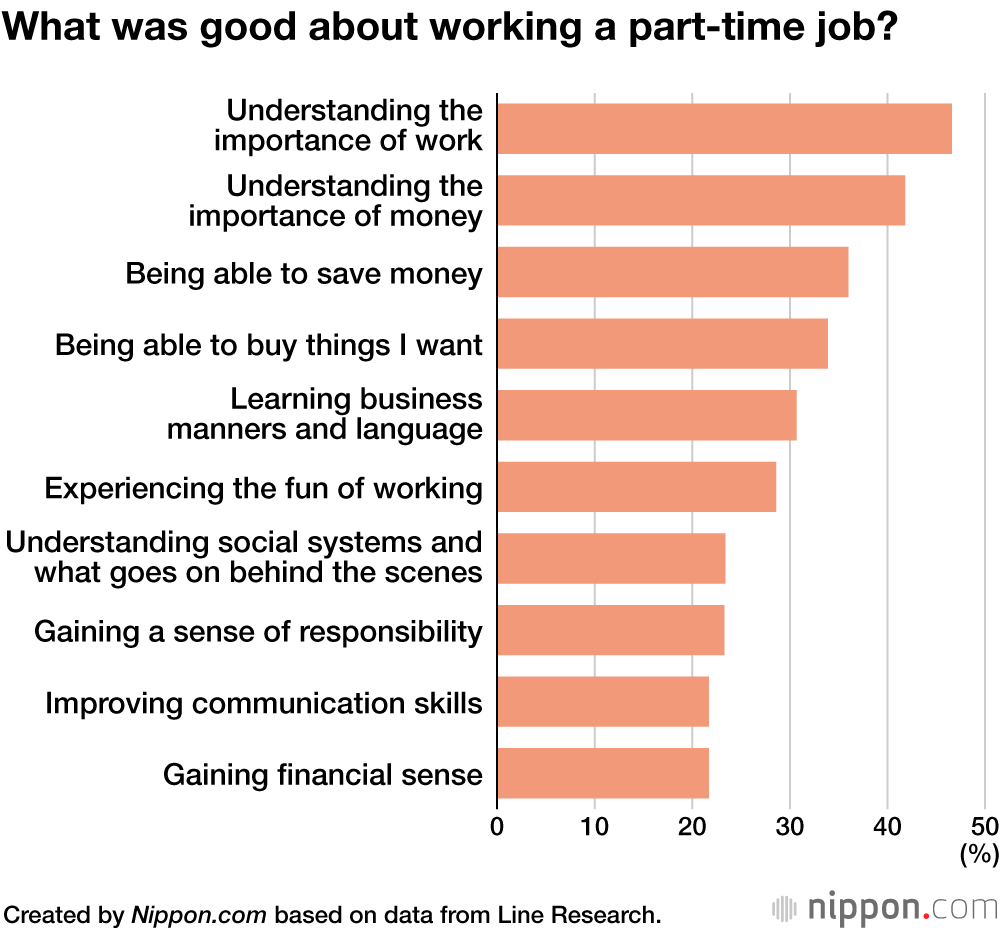 High-Schoolers with Part-Time Jobs Save their Yen