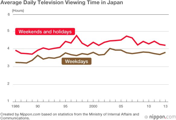 Will TV Be Dethroned as Japan’s Entertainment King?