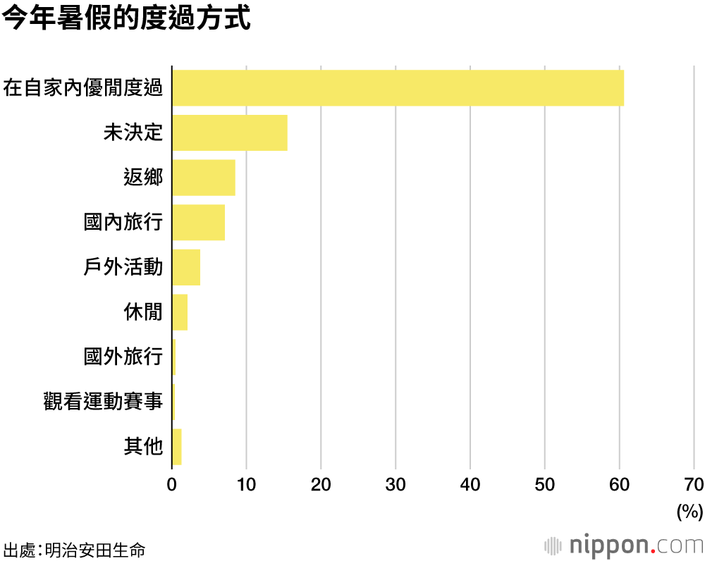 平心靜氣忍耐過夏天 : 金錢的使用上也要開「省電模式」―明治安田生命調査
