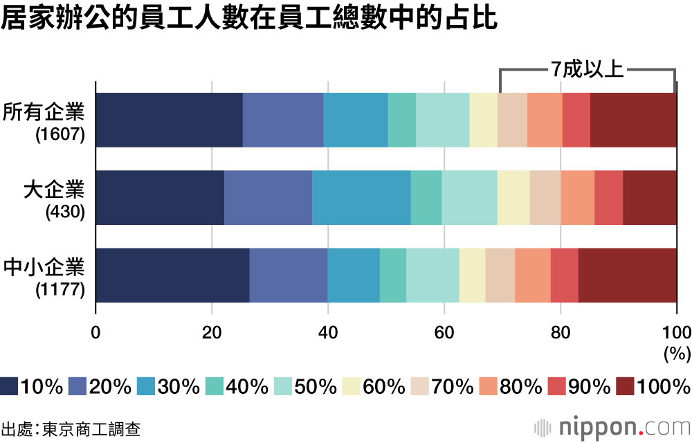 超過7成的日本企業「未實施居家辦公」