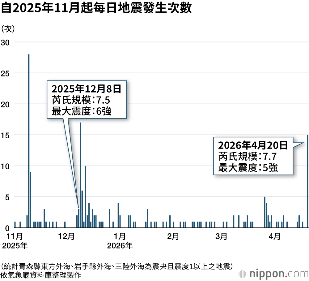 自2025年11月起每日地震發生次數