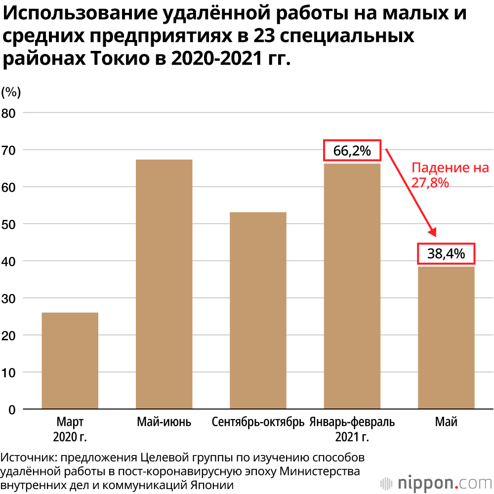 Внедрение удалённой работы: на пике в мае 2020 года – 56,4% предприятий, в среднем и малом бизнесе наблюдается тенденция к сокращению этого типа работы