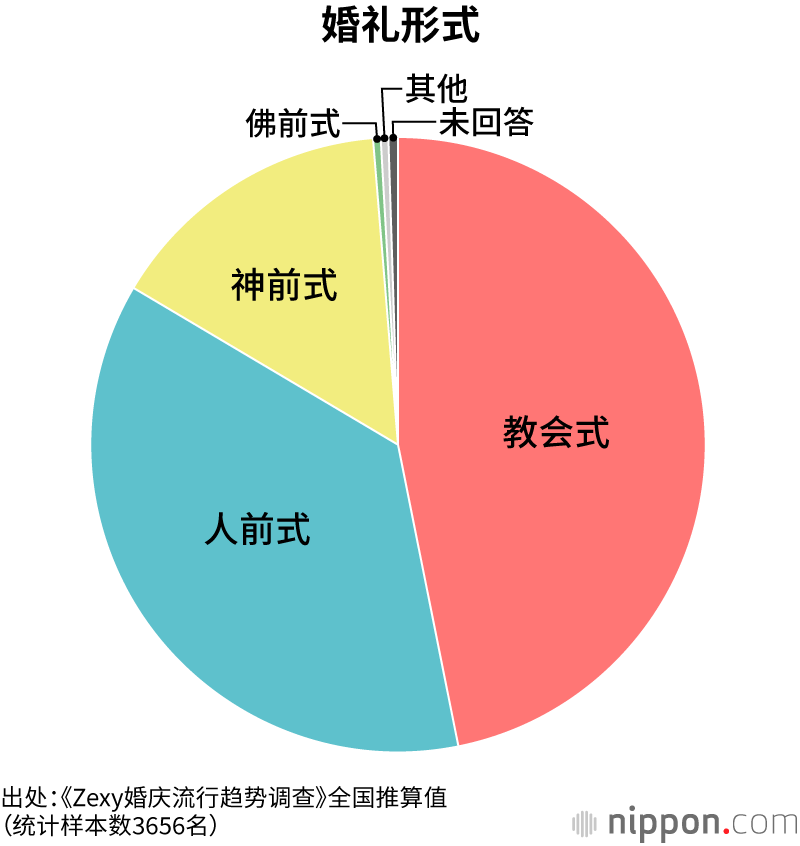 婚礼形式