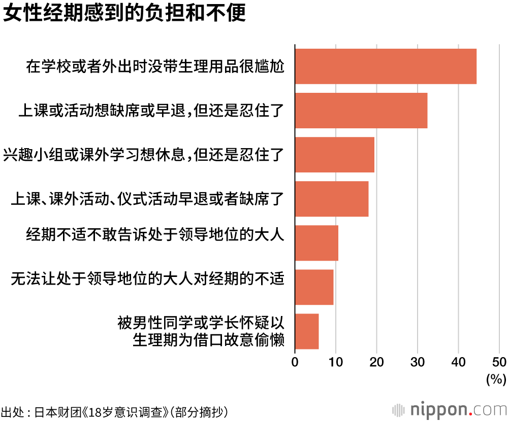 18岁意识调查：生理期排斥就医和用药，甚至认为应该忍着？