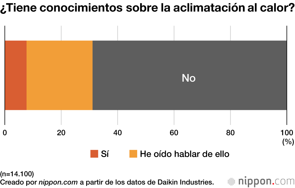 ¿Tiene conocimientos sobre la aclimatación al calor?