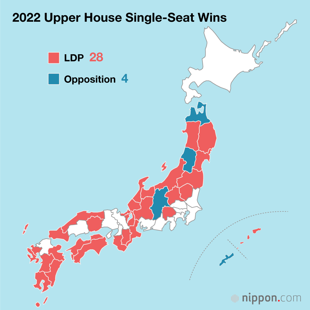 LDP, Constitutional Revisionists Strong in 2022 Upper House Election