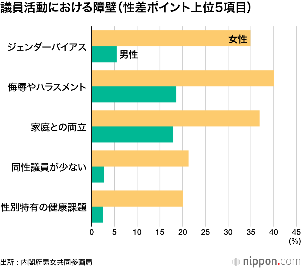 議員活動における障壁（性差ポイント上位5項目）