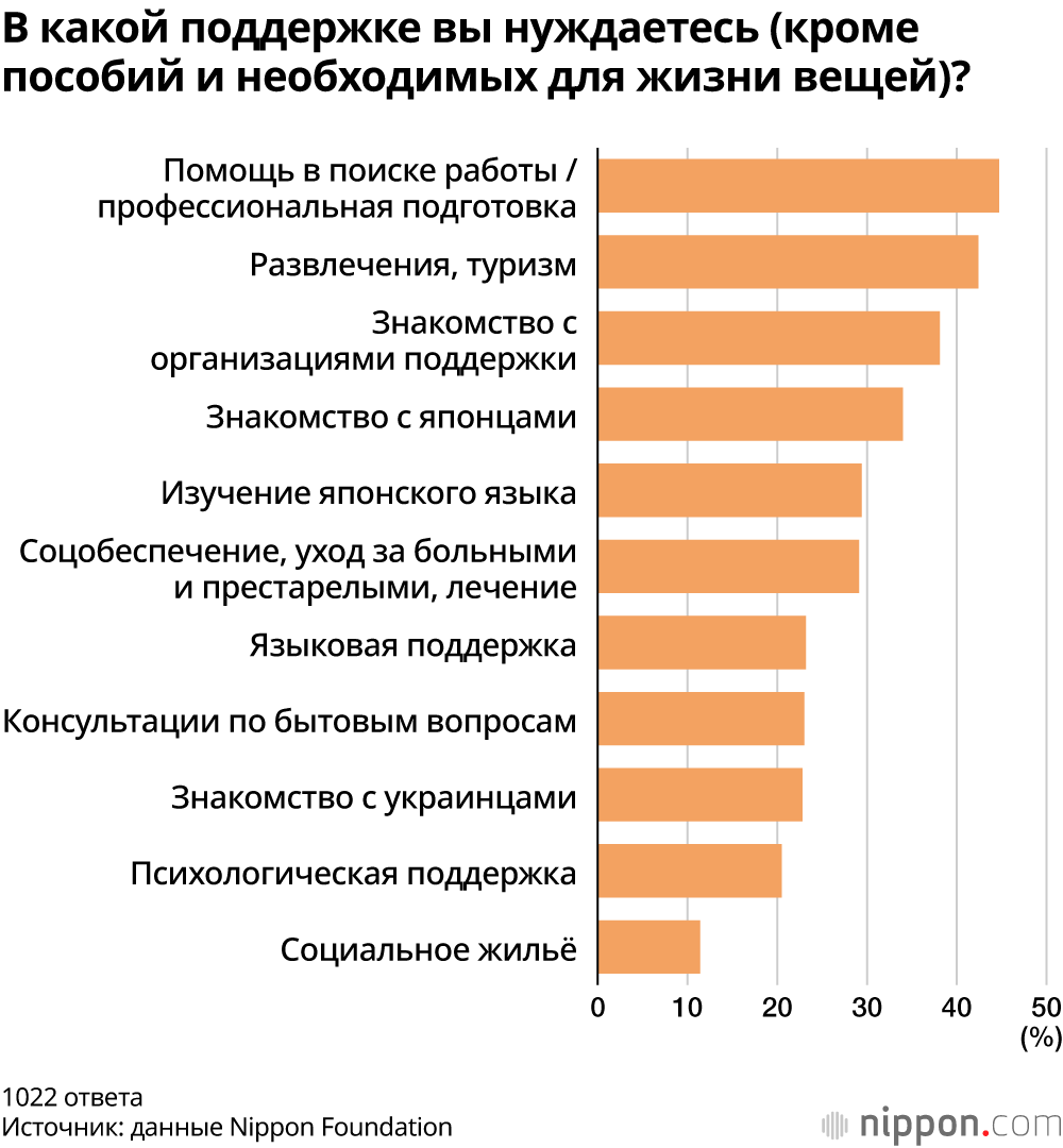 В какой поддержке вы нуждаетесь (кроме пособий и необходимых для жизни вещей)?