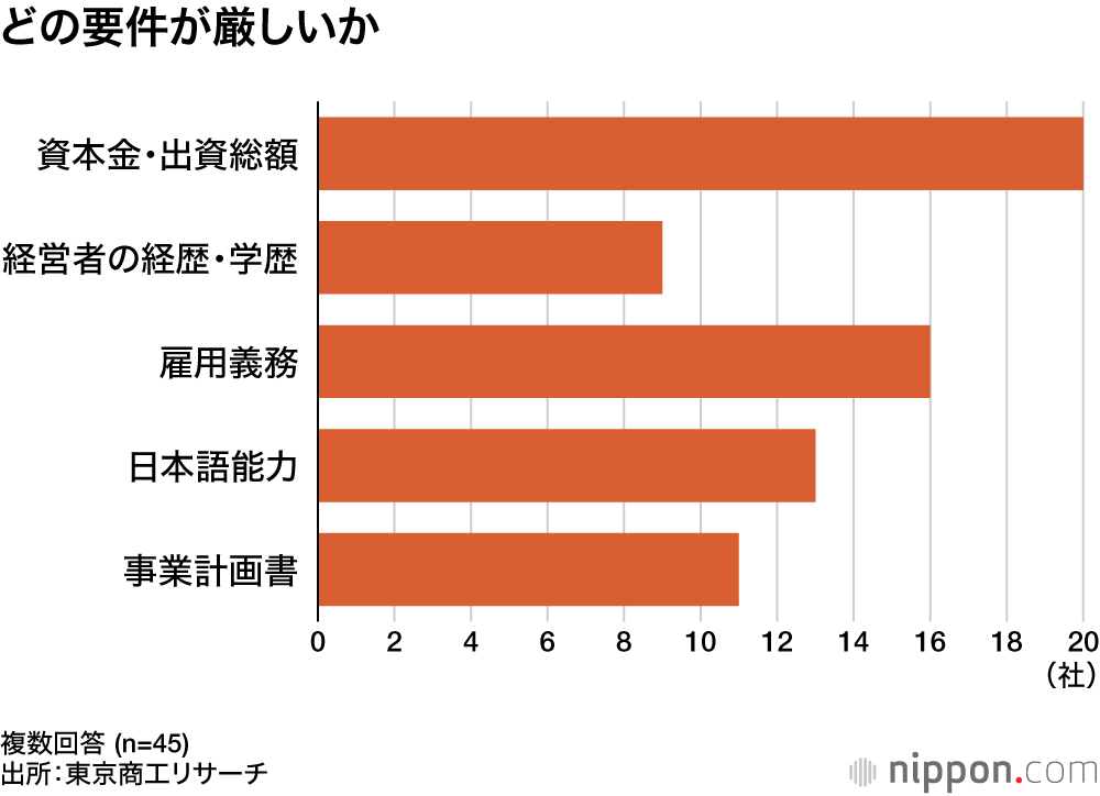 どの要件が厳しいか