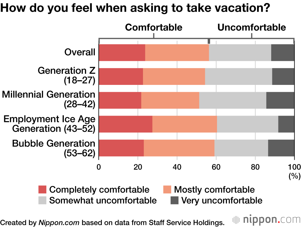 How do you feel when asking to take vacation?