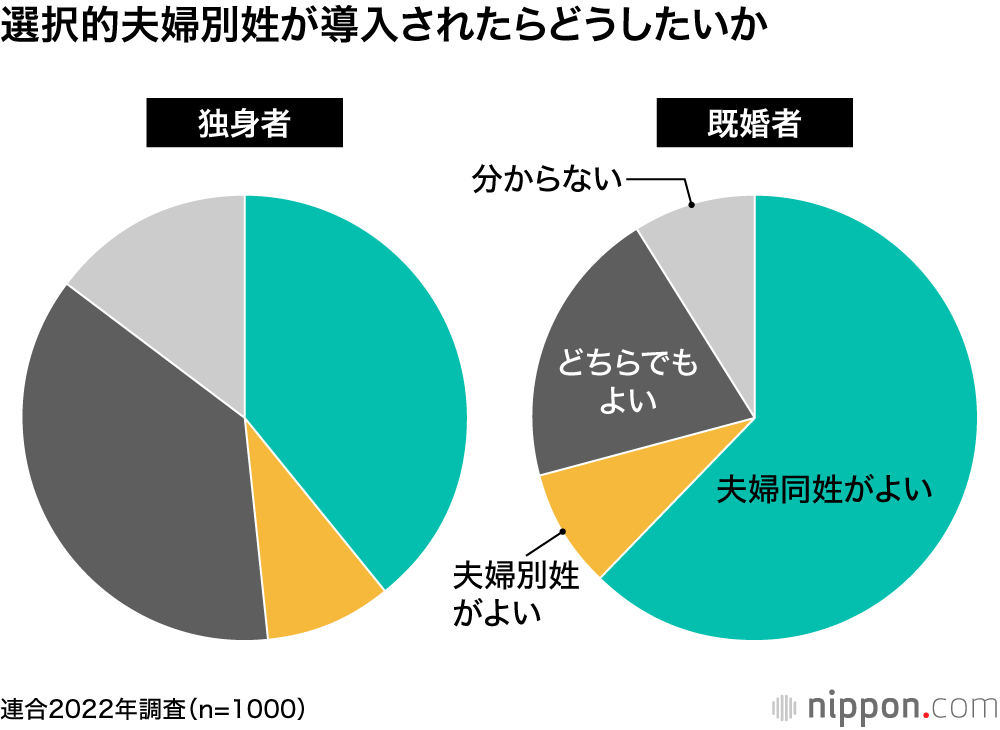 夫婦は「同姓でも別姓でも構わない」64.0％　「同姓であるべき」18.3％を大きく上回る―連合調査