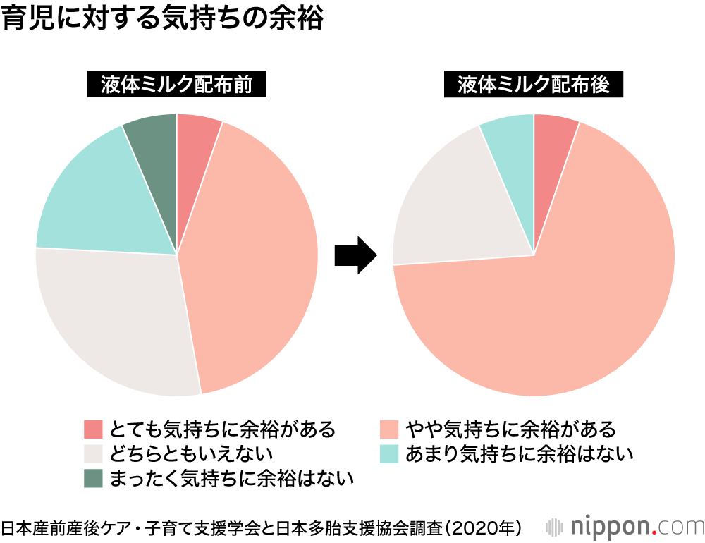 液体ミルクで子育て負担軽減：双子・三つ子の母親74％が「心に余裕」