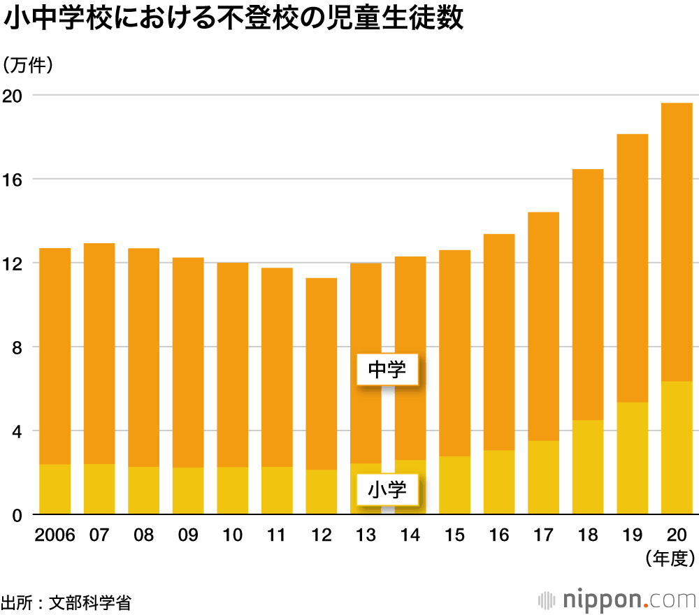 学校でのいじめ15.6%減―コロナ禍でコミュニケーションの機会少なく : 不登校は8年連続の増加