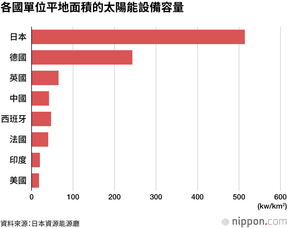 各國單位平地面積的太陽能設備容量