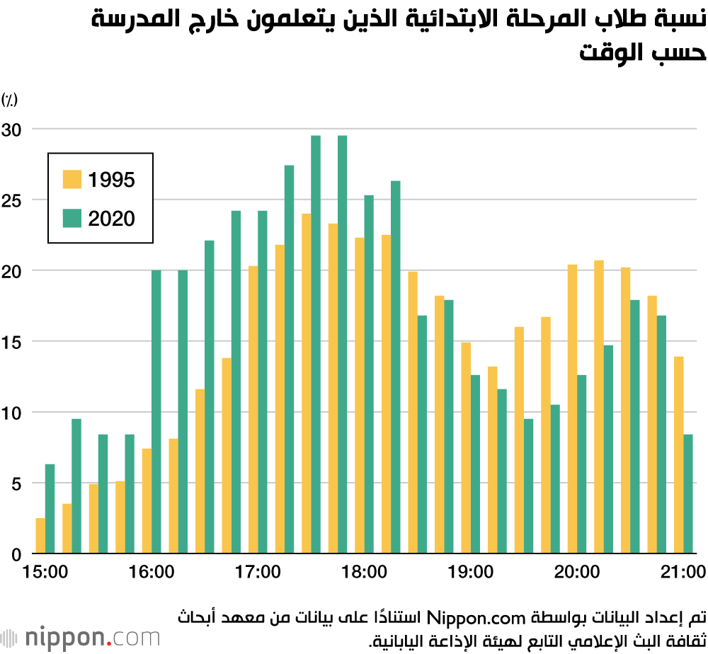 نسبة طلاب المرحلة الابتدائية الذين يتعلمون خارج المدرسة حسب الوقت