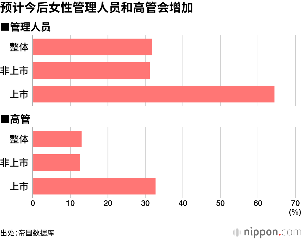预计今后女性管理人员和高管会增加