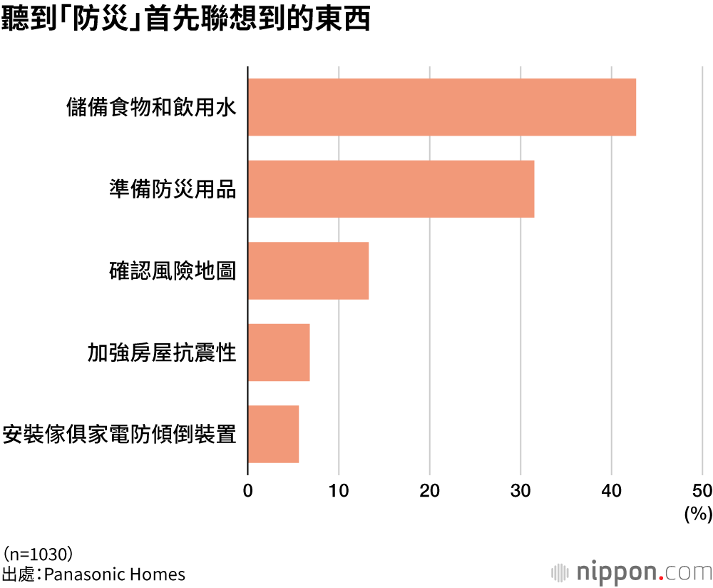 聽到「防災」首先聯想到的東西