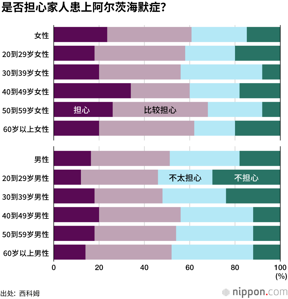 超过80%受访者“担心晚年生活”