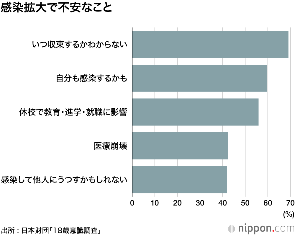 外出自粛に87.4%が応じる : 日本財団18歳意識調査