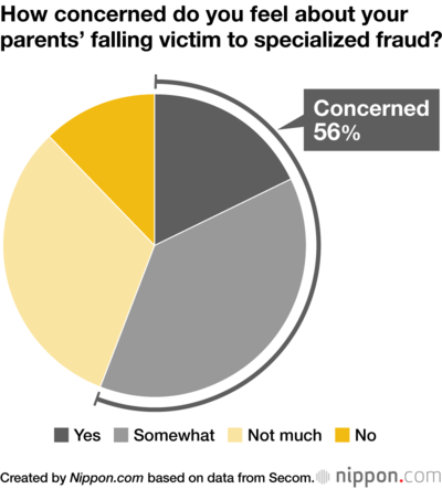 How concerned do you feel about your parents’ falling victim to specialized fraud?