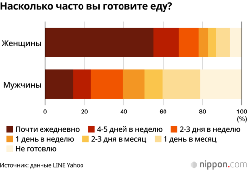 Насколько часто вы готовите еду?
