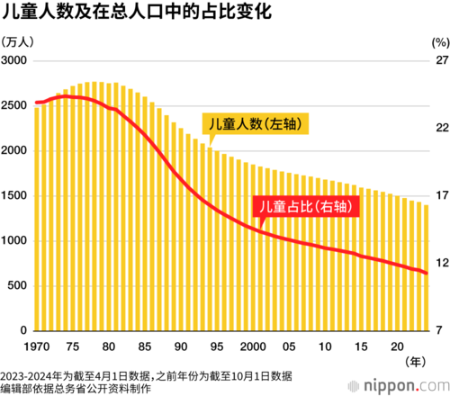 儿童人数及在总人口中的占比变化