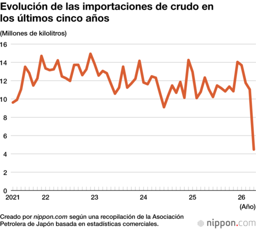 Evolución de las importaciones de crudo en los últimos cinco años