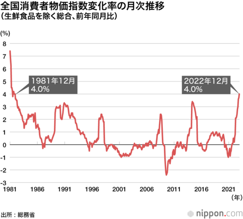 全国消費者物価指数変化率の月次推移 （生鮮食品を除く総合、前年同月比）