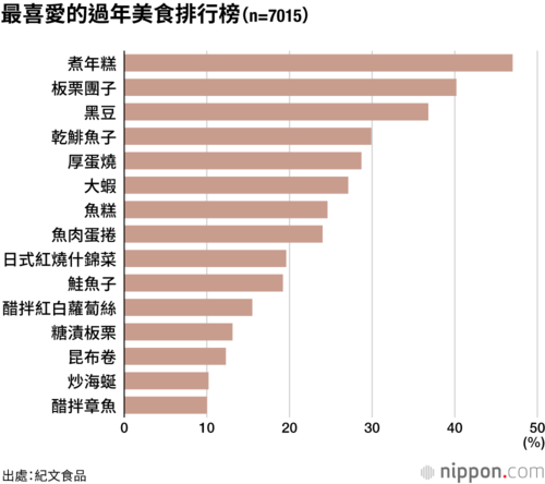 最喜愛的過年美食排行榜
