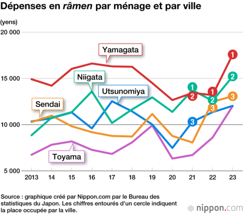 Dépenses en râmen par ménage et par ville