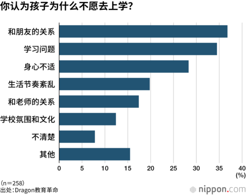你认为孩子为什么不愿去上学?