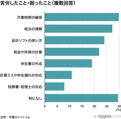 苦労したこと・困ったこと(複数回答)