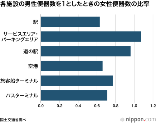 各施設の男性便器数を1としたときの女性便器数の比率