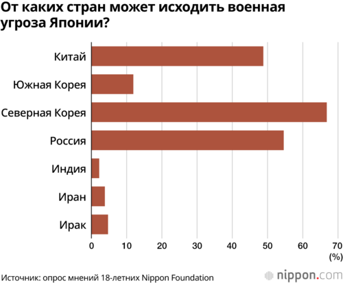 От каких стран может исходить военная угроза Японии?