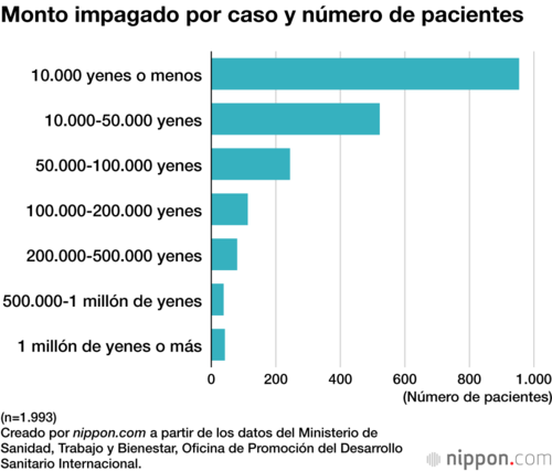 Monto impagado por caso y número de pacientes