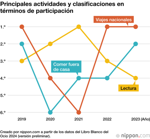 Principales actividades y clasificaciones en términos de participación