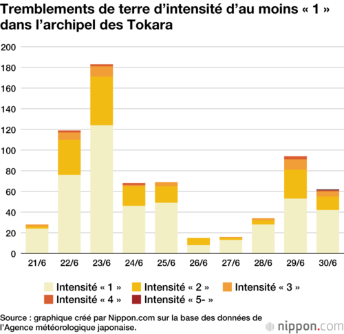 Tremblements de terre d’intensité d’au moins « 1 » dans l’archipel des Tokara