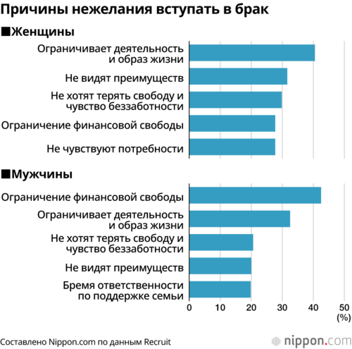 Причины нежелания вступать в брак