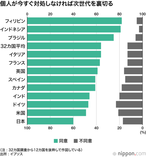 個人が今すぐ対処しなければ次世代を裏切る