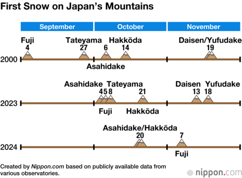First Snow on Japan’s Mountains
