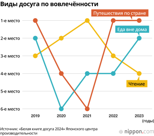 Виды досуга по вовлечённости