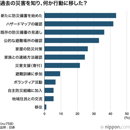 過去の災害を知り、何か行動に移した?