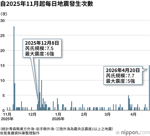 自2025年11月起每日地震發生次數